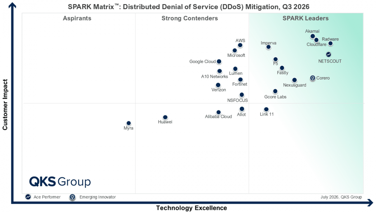 SPARK Matrix DDoS Mitigation Q3 2026