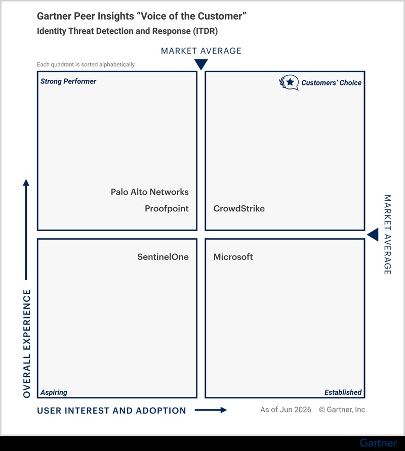 Gartner Peer Insights Voice of the Customer for ITDR 2026 chart featuring CrowdStrike positioning