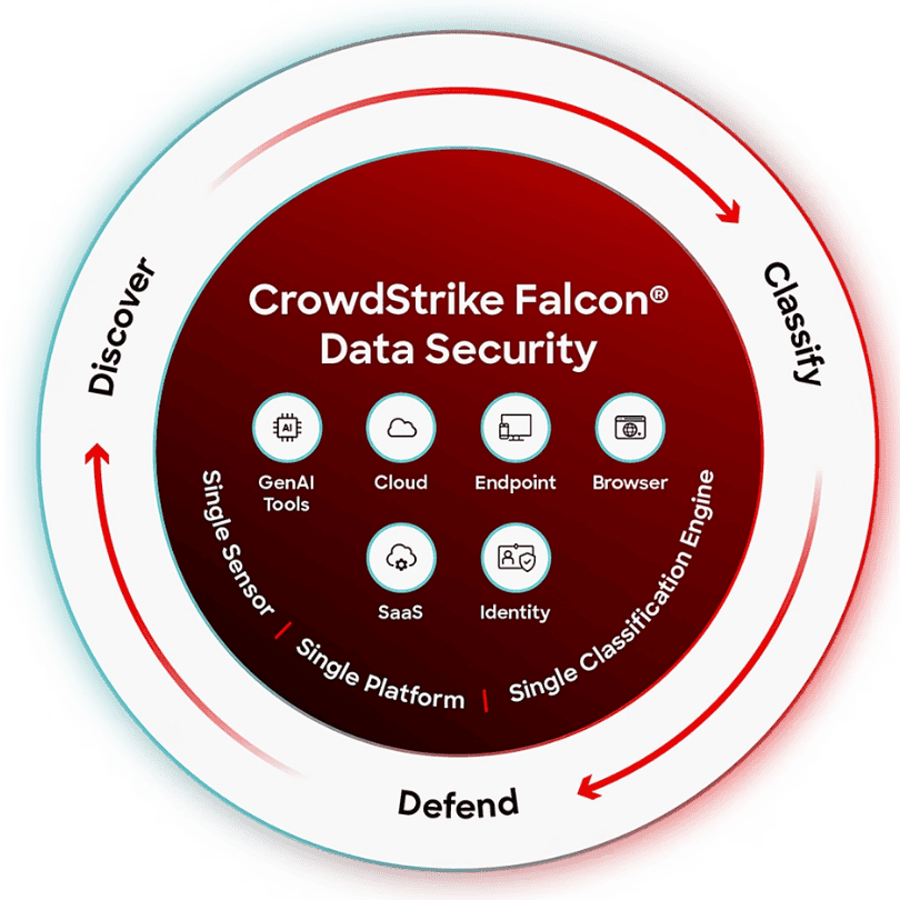 Безопасность данных. Превратите перемещение данных в сигнал тревоги и предотвратите угрозы, пока утечка не привела к нарушению безопасности.