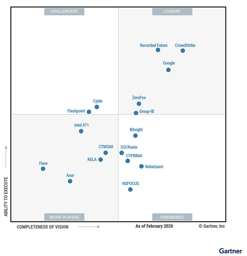 Gartner Magic Quadrant 2026 for Cyberthreat Intelligence Technologies (as of February 2026) showing Google, CrowdStrike, and ZeroFox as Leaders, alongside KELA and Flare