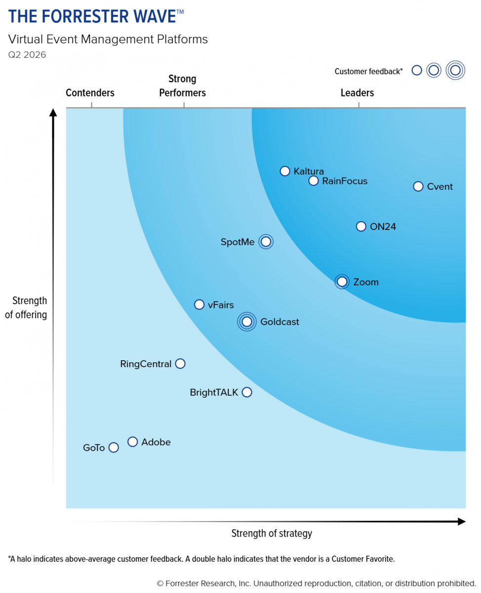 The Forrester Wave™: Virtual Event Management Platforms, Q2 2026