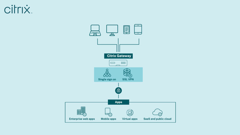 комплексный подход к безопасности c Citrix Gateway