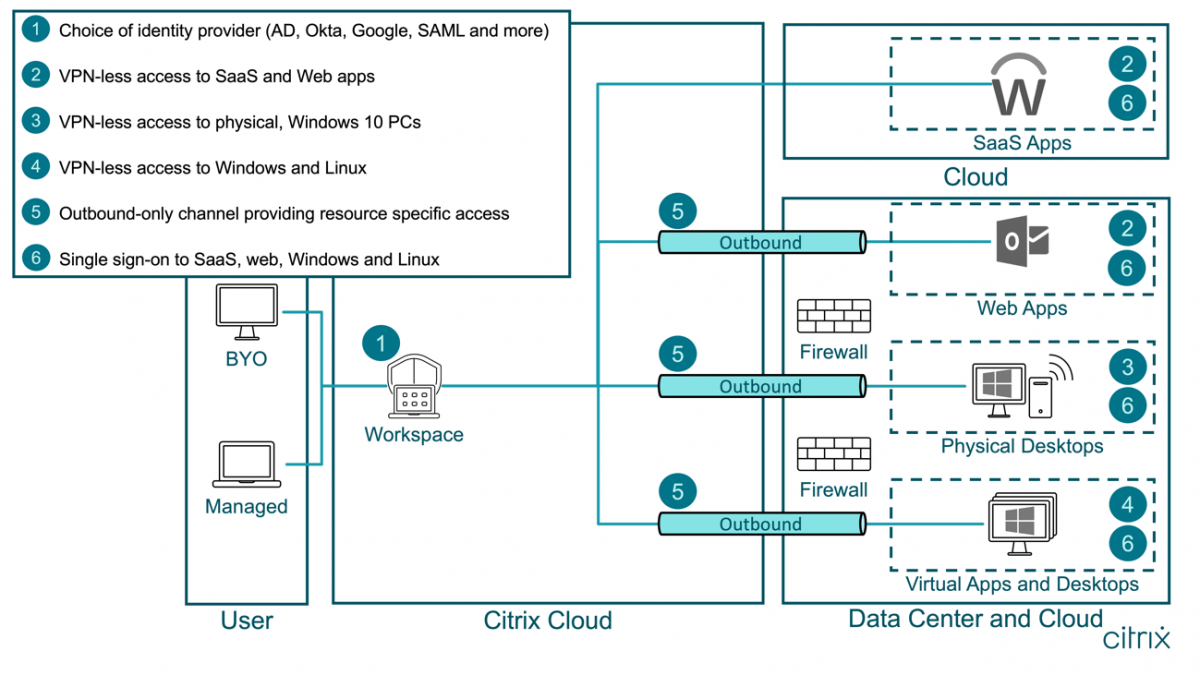 How does a zero trust architecture work?