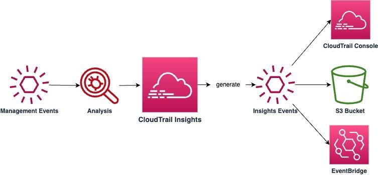 CloudTrail Insights