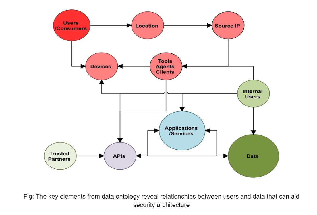 Data Ontology – Imperva