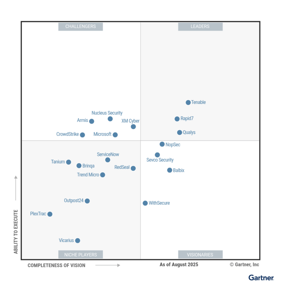 Gartner 2025 Exposure Assessment Platforms (EAP)