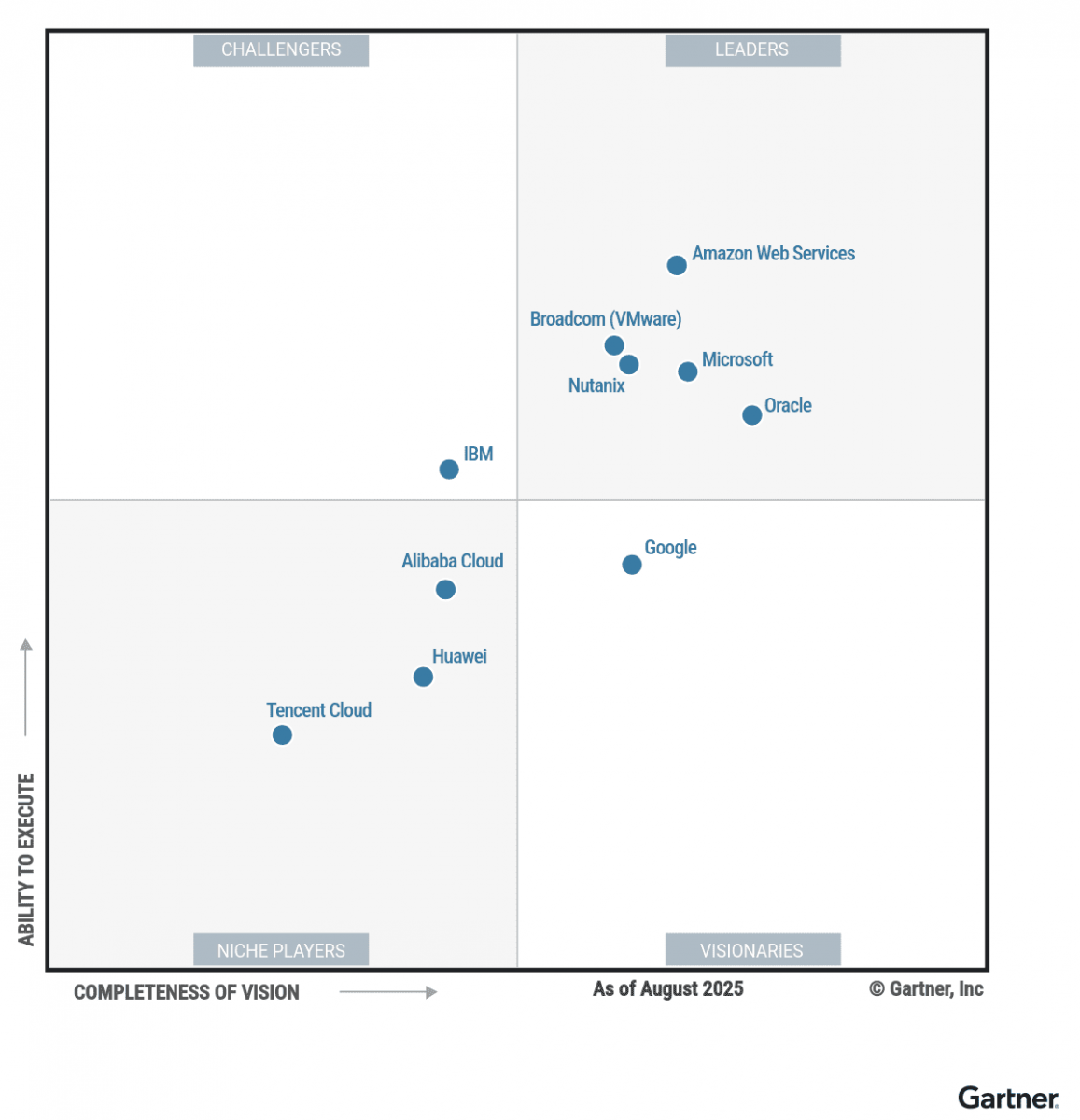 Magic Quadrant Gartner: провайдеры гибридной инфраструктуры Google, AWS и Broadcom