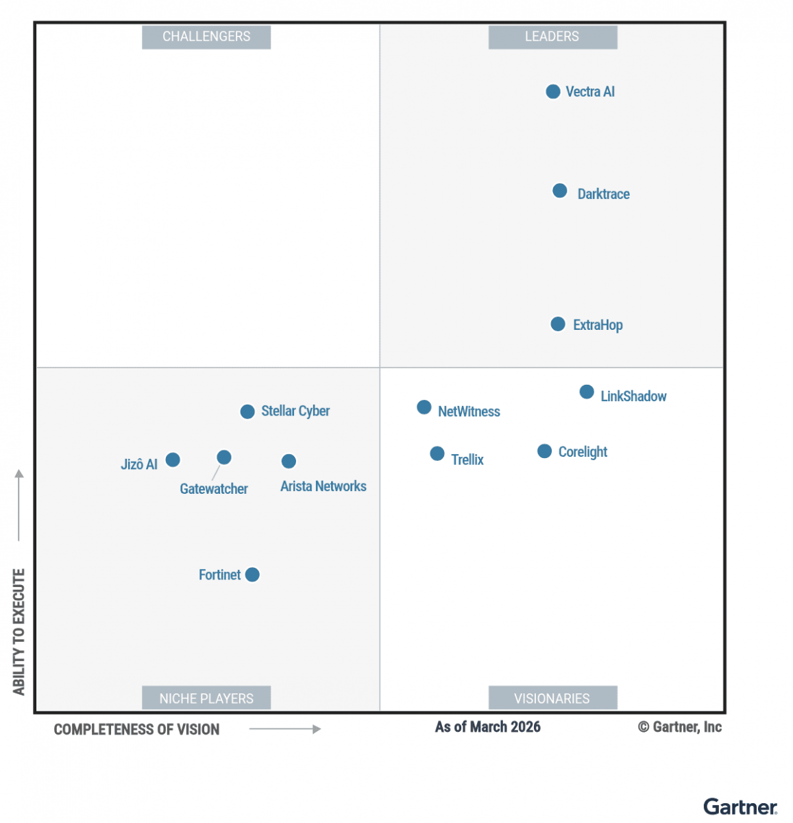 Три вендори NDR із Gartner Magic Quadrant 2026 — Corelight, NetWitness, Stellar Cyber — у портфелі Softprom