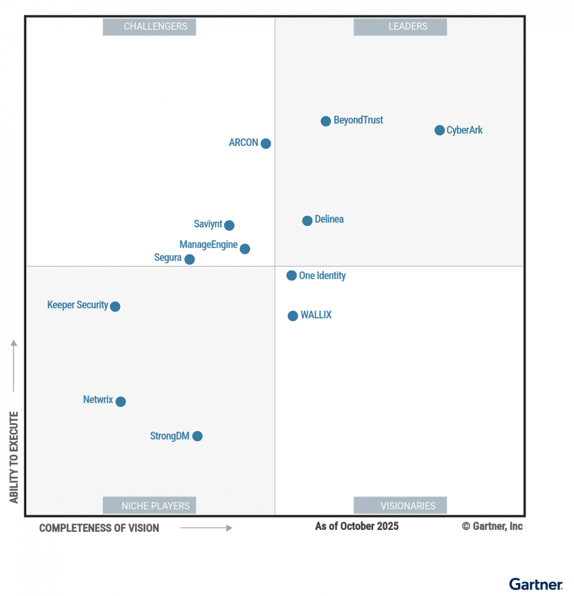 Magic Quadrant for PAM 2025