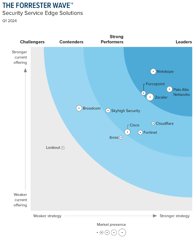 Forrester Wave: Security Service Edge (Forcepoint)