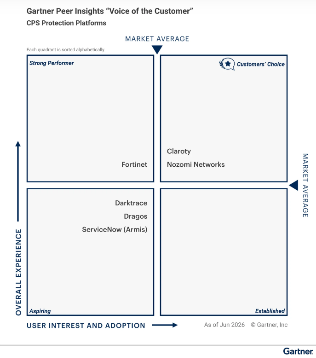 Gartner 2026: Voice of the Customer for CPS Protection Platforms
