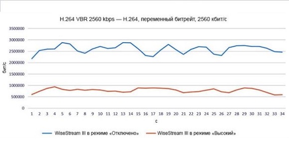 Снижение битрейта в ходе съемки камерой видеонаблюдения с технологией WiseStream III в режиме «Высокий»