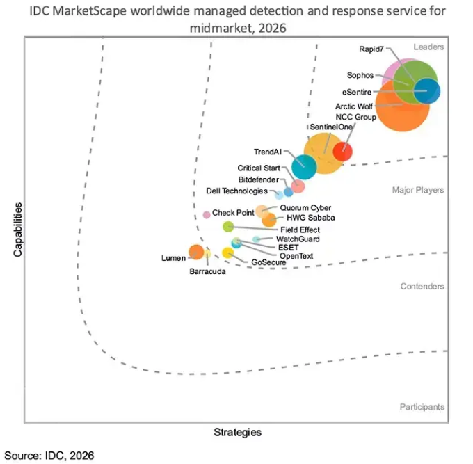 IDC MarketScape: Worldwide Managed Detection and Response Service for Midmarket 2026 Vendor Assessment