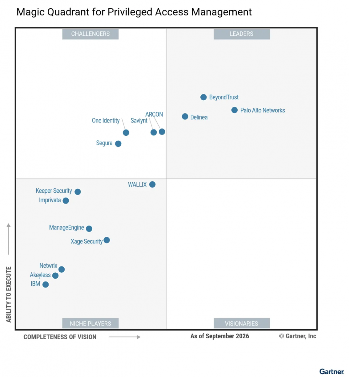 Magic Quadrant for Privileged Access Management