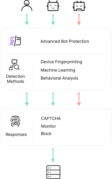 How Imperva Advanced Bot Protection Works