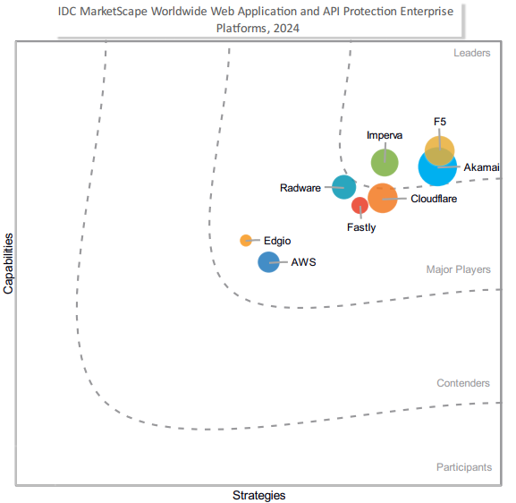 Imperva: a Leader in WAAP (IDC MarketScape)