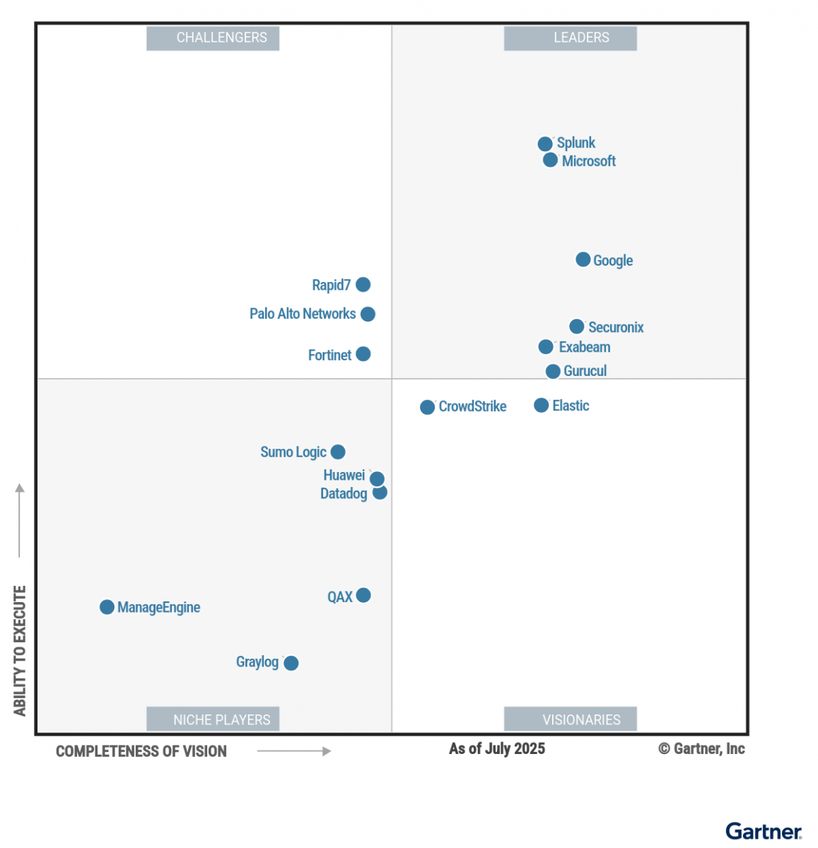 Magic Quadrant for SIEM 2025