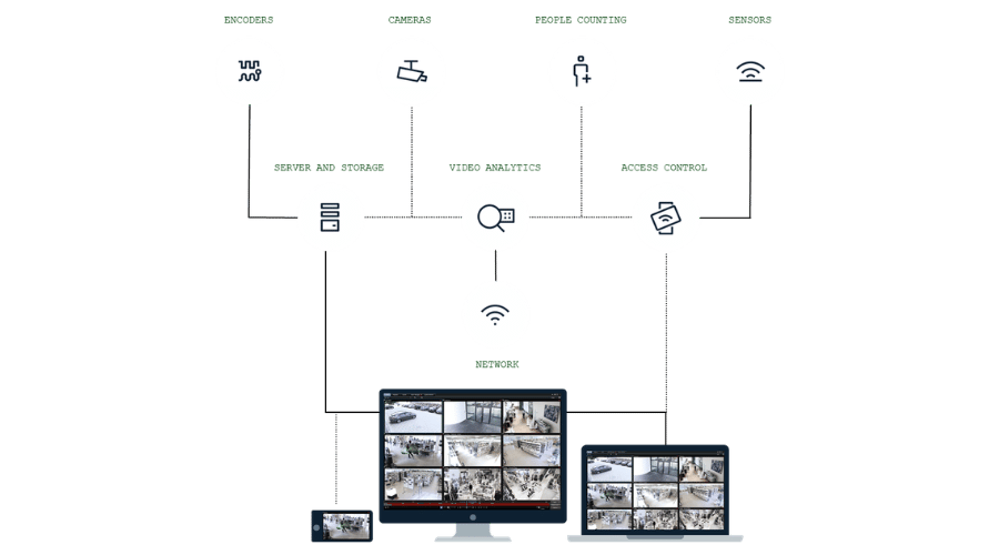 XProtect VMS & Centralized Security Systems Platform. Softprom, Milestone Systems