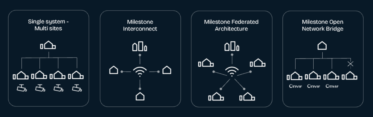 XProtect architecture: single site, multi sites, Milestone XProtect Interconnect, Milestone Federated Architecture and Milestone Open Network Bridge. Softprom, Milestone Systems