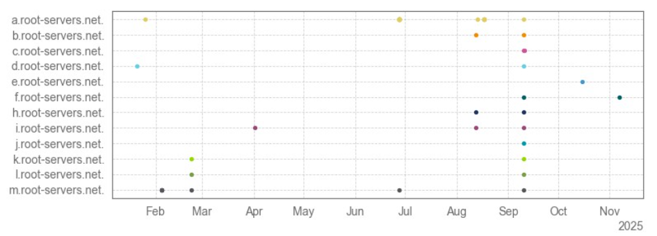 NETSCOUT-Chronological-overview-ddos-attack-on-DNS