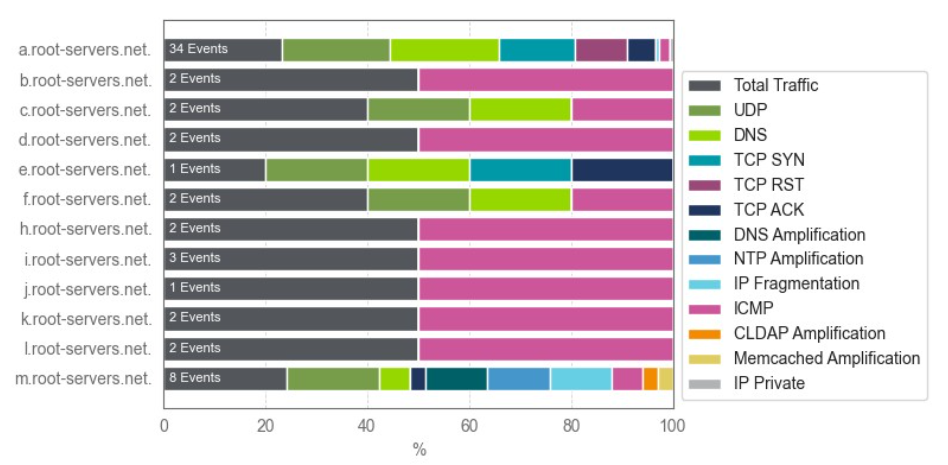NETSCOUT-ddos-attack-events-chronogical-view