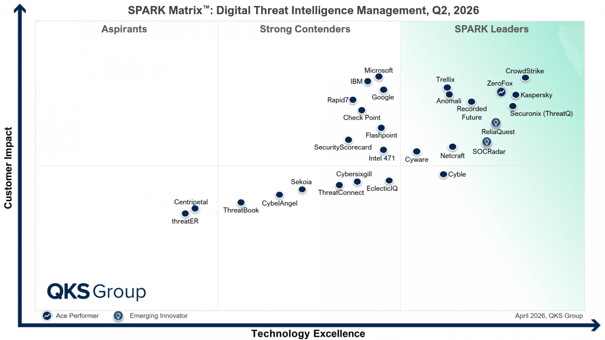 SPARK Matrix Digital Threat Intelligence Management Q2 2026