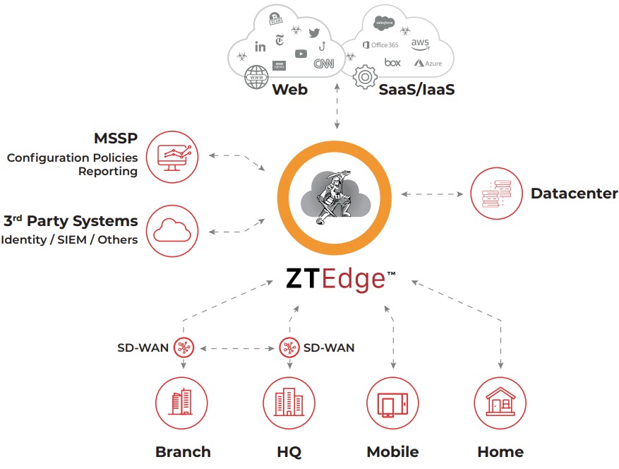 Платформа облачной безопасности Ericom ZTEdge
