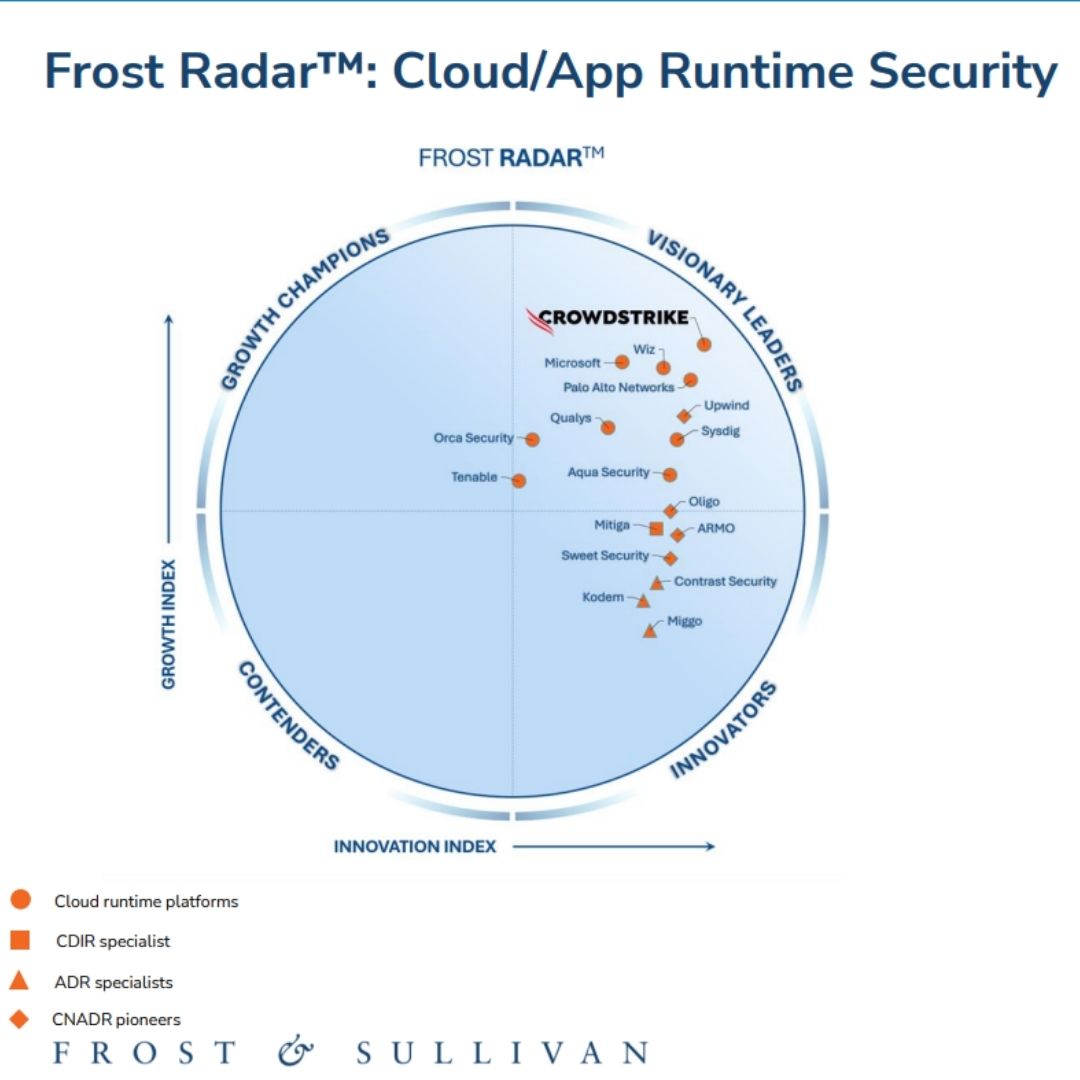 2026 Frost Radar™: Cloud and Application Runtime Security CrowdStrike получил наивысшие оценки по индексам роста и инноваций в Frost Radar™ 2026 года
