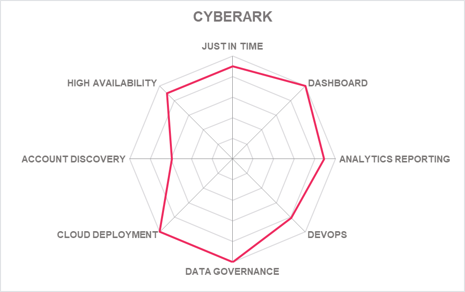 CyberArk Identity Security Platform | The KuppingerCole Privileged Access Management (PAM) Report