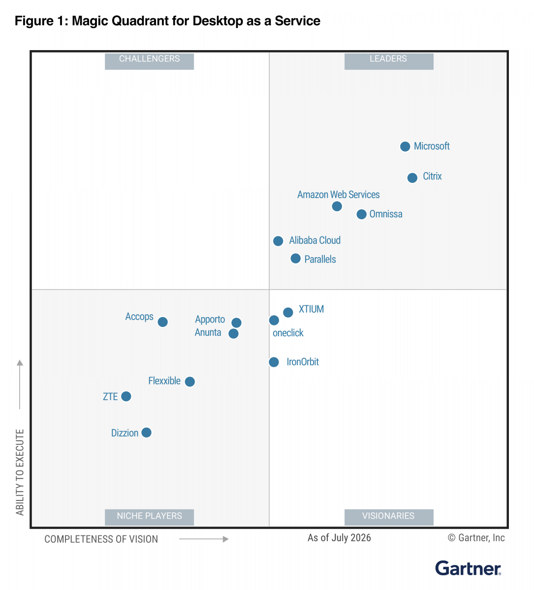 Magic Quadrant for Desktop as a Service