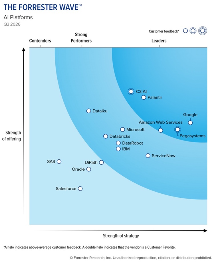 График отчета Forrester Wave AI Platforms Q3 2026 с позициями облачных платформ Google и AWS