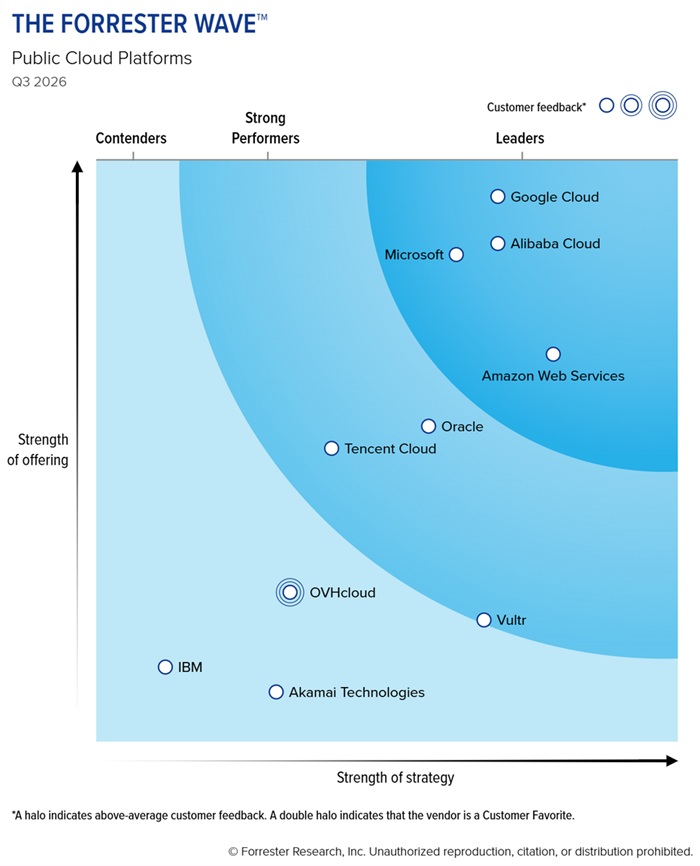 Графік Forrester Wave Public Cloud Platforms Q3 2026 із позиціями вендорів Google Cloud, AWS та Akamai.