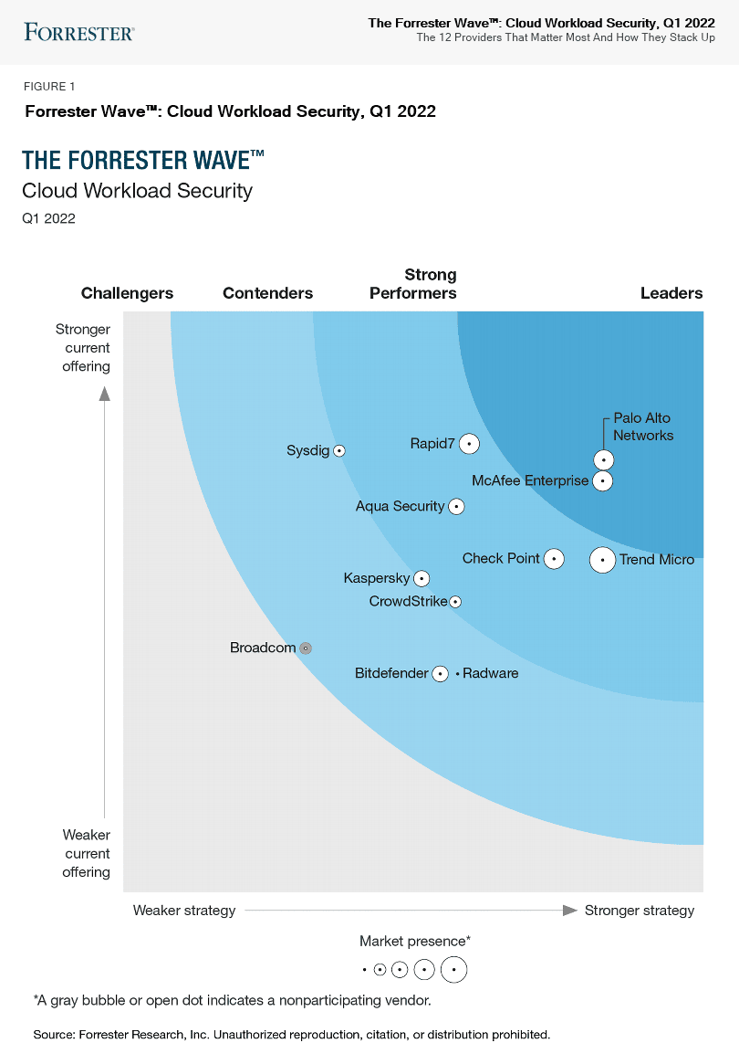 The Forrester Wave: Cloud Workload Security