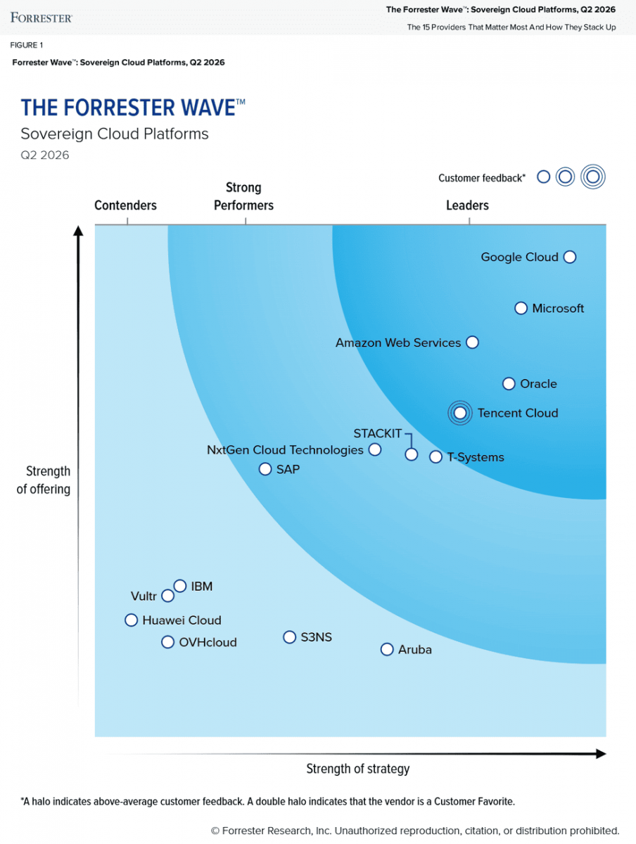 Quadrant diagram from The Forrester Wave™: Sovereign Cloud Platforms, Q2 2026, showing Google Cloud and Amazon Web Services (AWS) as market leaders.