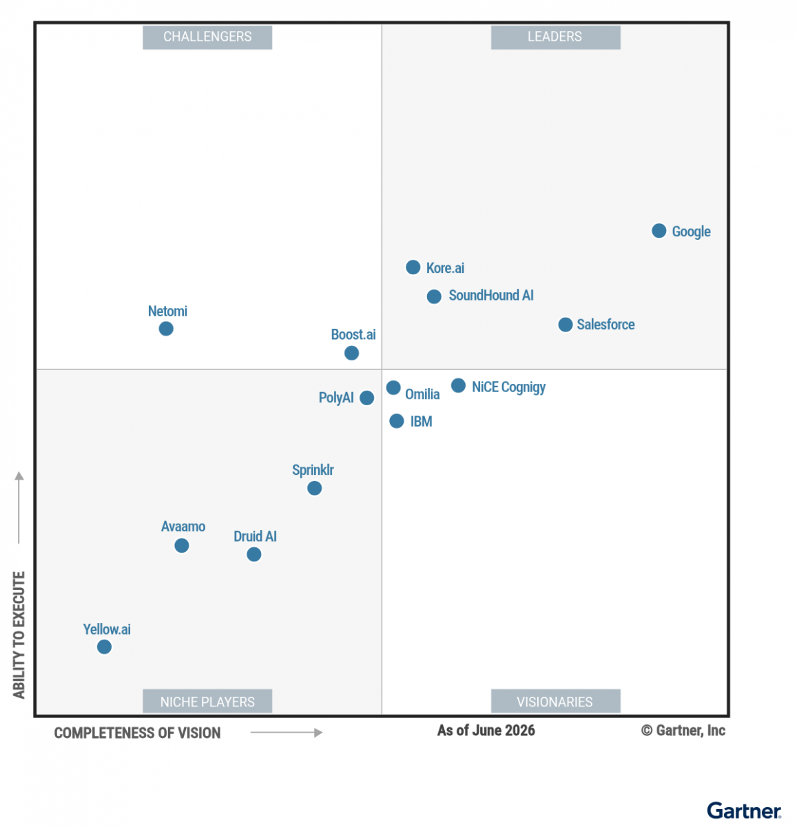 Графік Gartner Magic Quadrant 2026 для платформ діалогового штучного інтелекту з позицією Google Cloud.