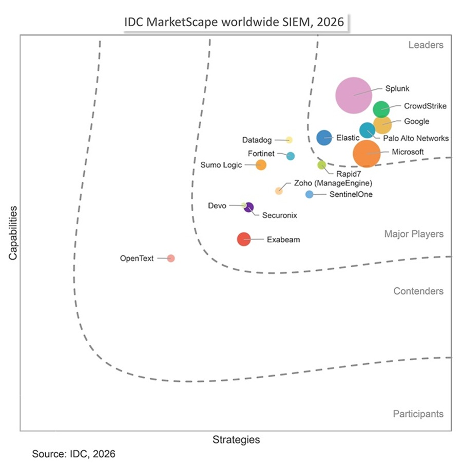 IDC MarketScape: Worldwide SIEM 2026 Результати дослідження. Google та Rapid7 доступні в Україні
