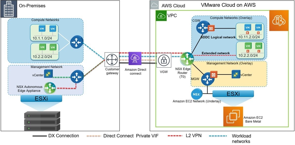 VMware Cloud On AWS - привычная среда в облаке