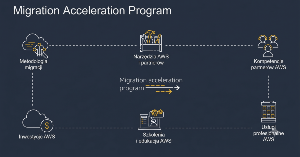 AWS Migration Program