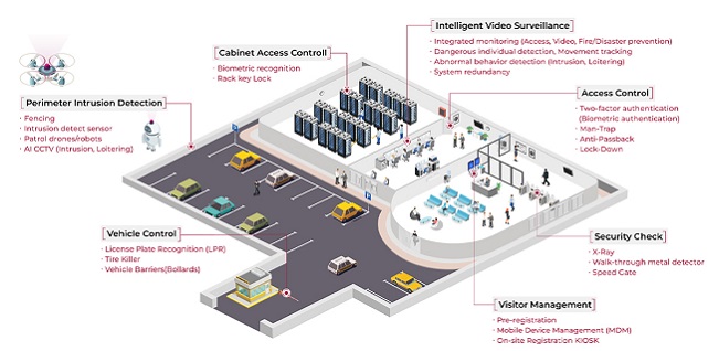 План многоуровневой защиты ЦОД: размещение систем контроля доступа, видеонаблюдения и защиты периметра