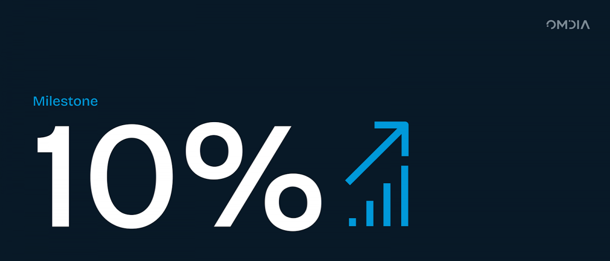 исследовательская компания Omdia - Milestone показала рост продаж. Данные, опубликованные в октябре 2025 года.