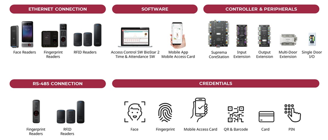 System architecture diagram of Suprema ACS and T&A featuring biometric terminals, RFID readers, CoreStation controllers, and BioStar 2 software.