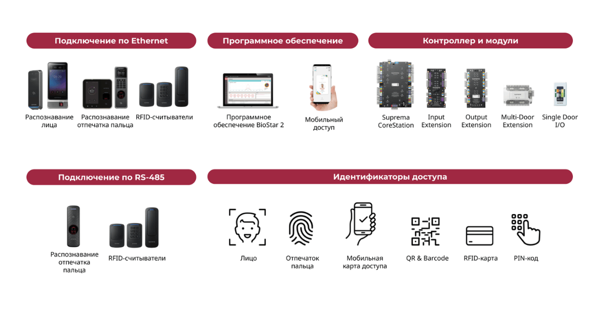Схема архитектуры СКУД и УРВ Suprema: биометрические терминалы распознавания лиц и отпечатков пальцев, RFID-считыватели, мобильный доступ, контроллеры CoreStation и ПО BioStar 2