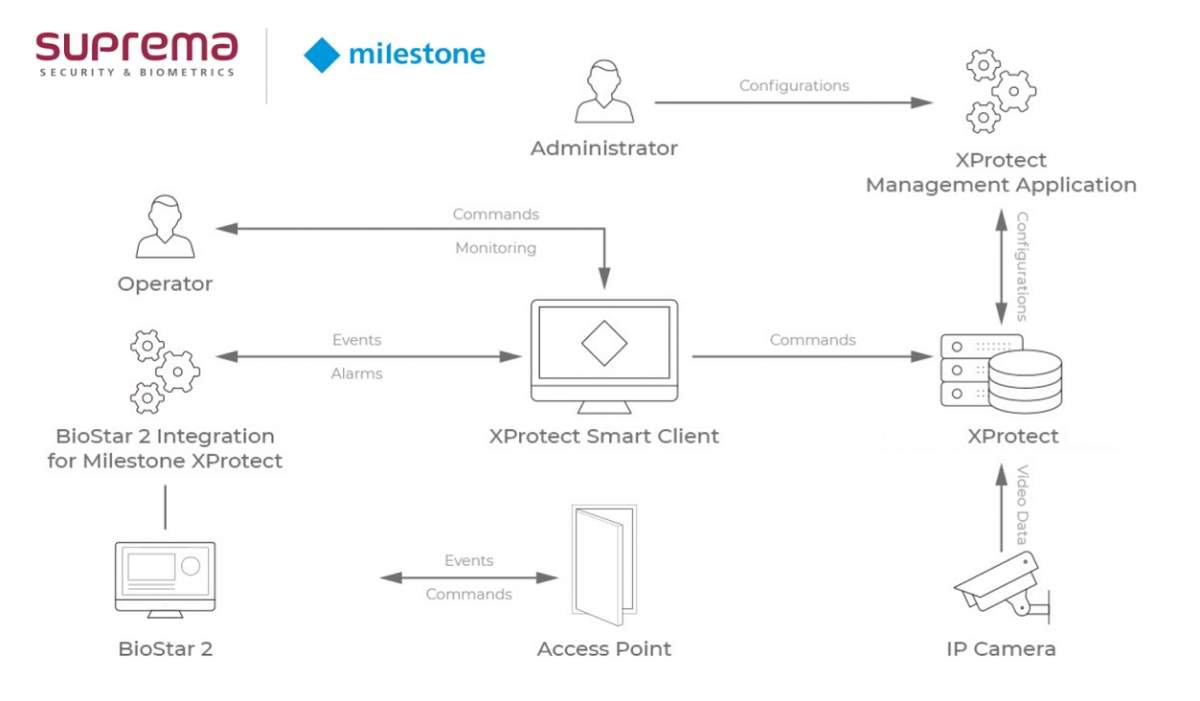 select “Схема интеграции Suprema BioStar 2 и Milestone XProtect: взаимодействие оператора, видеосервера и точек доступа.