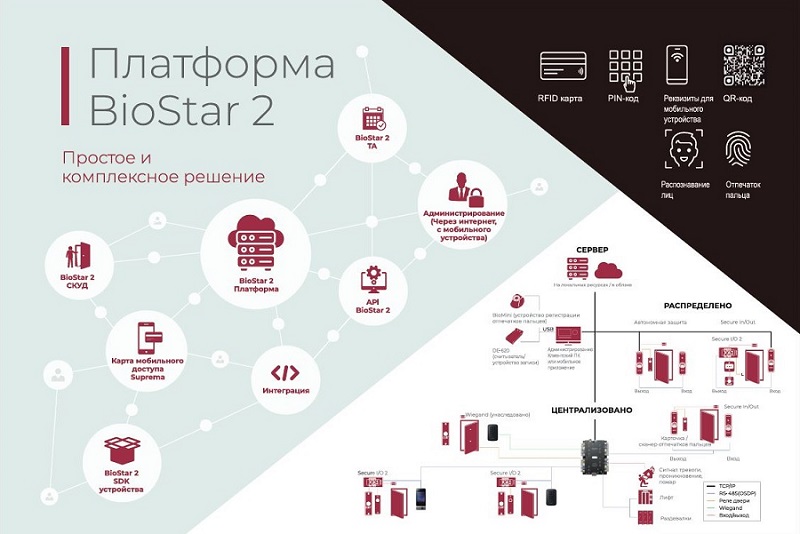 select “Схема платформы Suprema BioStar 2: интеграция СКУД, учет рабочего времени, поддержка мобильных карт доступа, биометрии и API для комплексных решений безопасности.