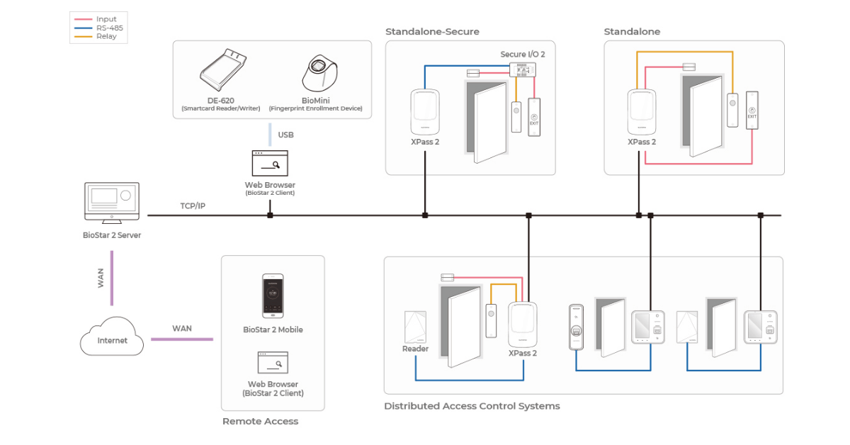 Структурная схема распределенной СКУД Suprema: сетевые контроллеры XPass 2, сервер BioStar 2 и удаленный мобильный доступ.