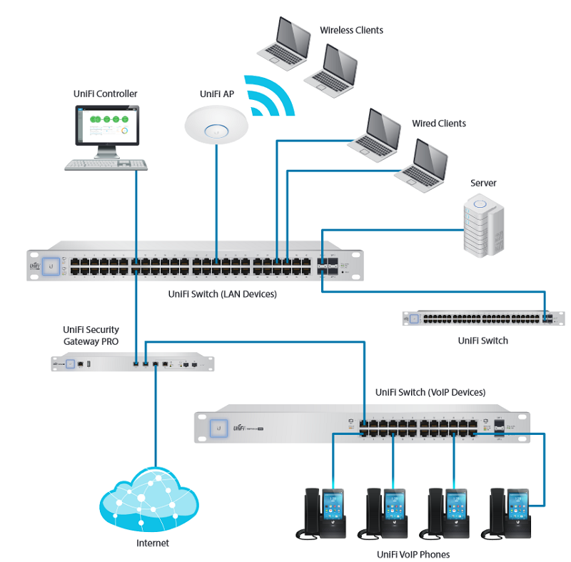 Настройка Wi-Fi сети в небольшом офисе с оборудованием UniFi: Пошаговое руководство