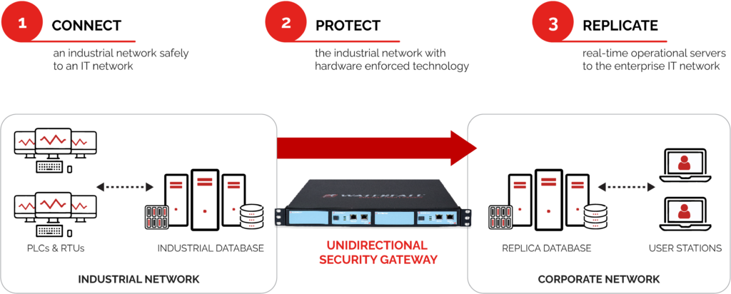 Waterfall Unidirectional Security Gateways connect, protect and replicate industrial networks