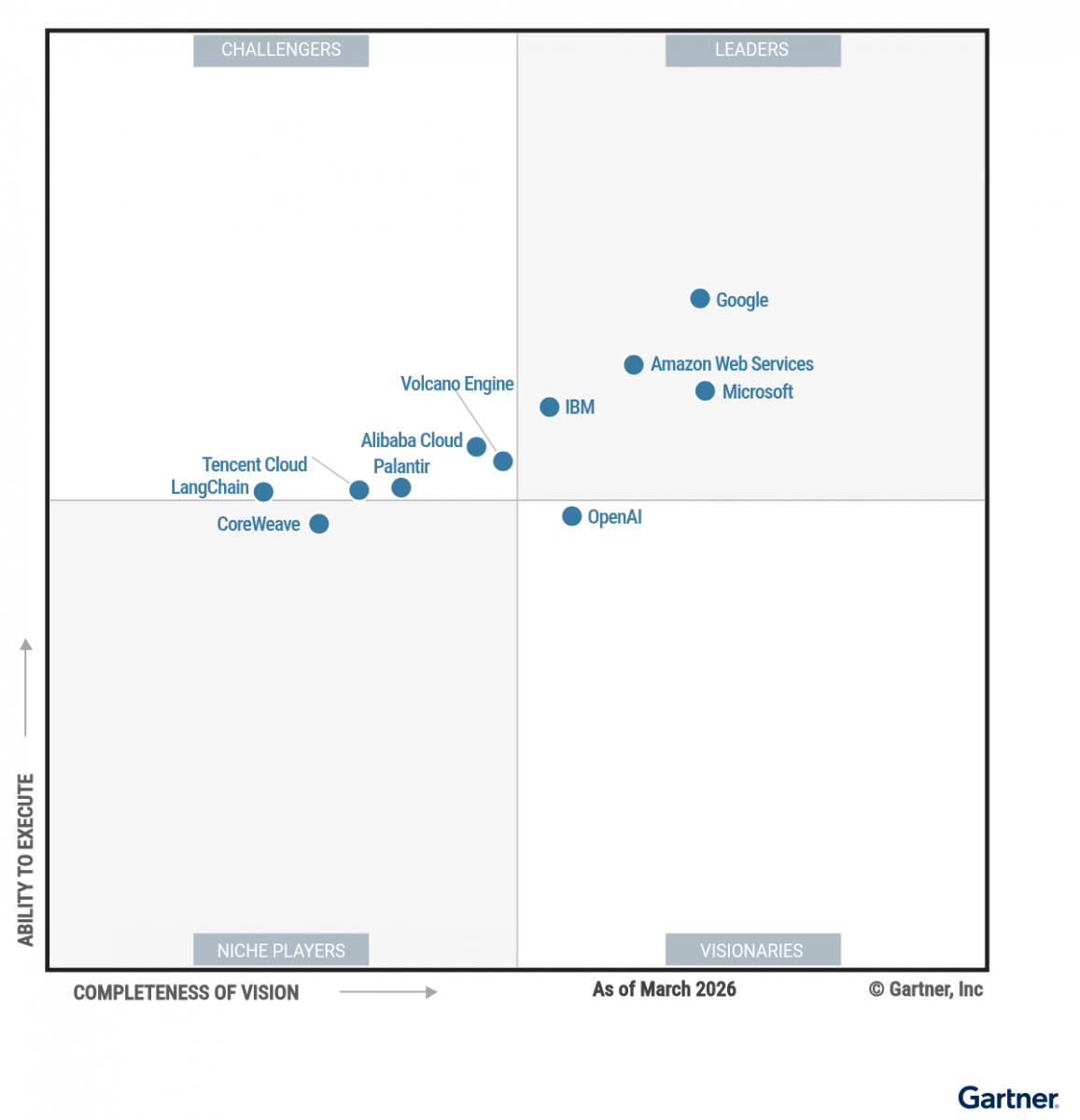 Gartner Magic Quadrant