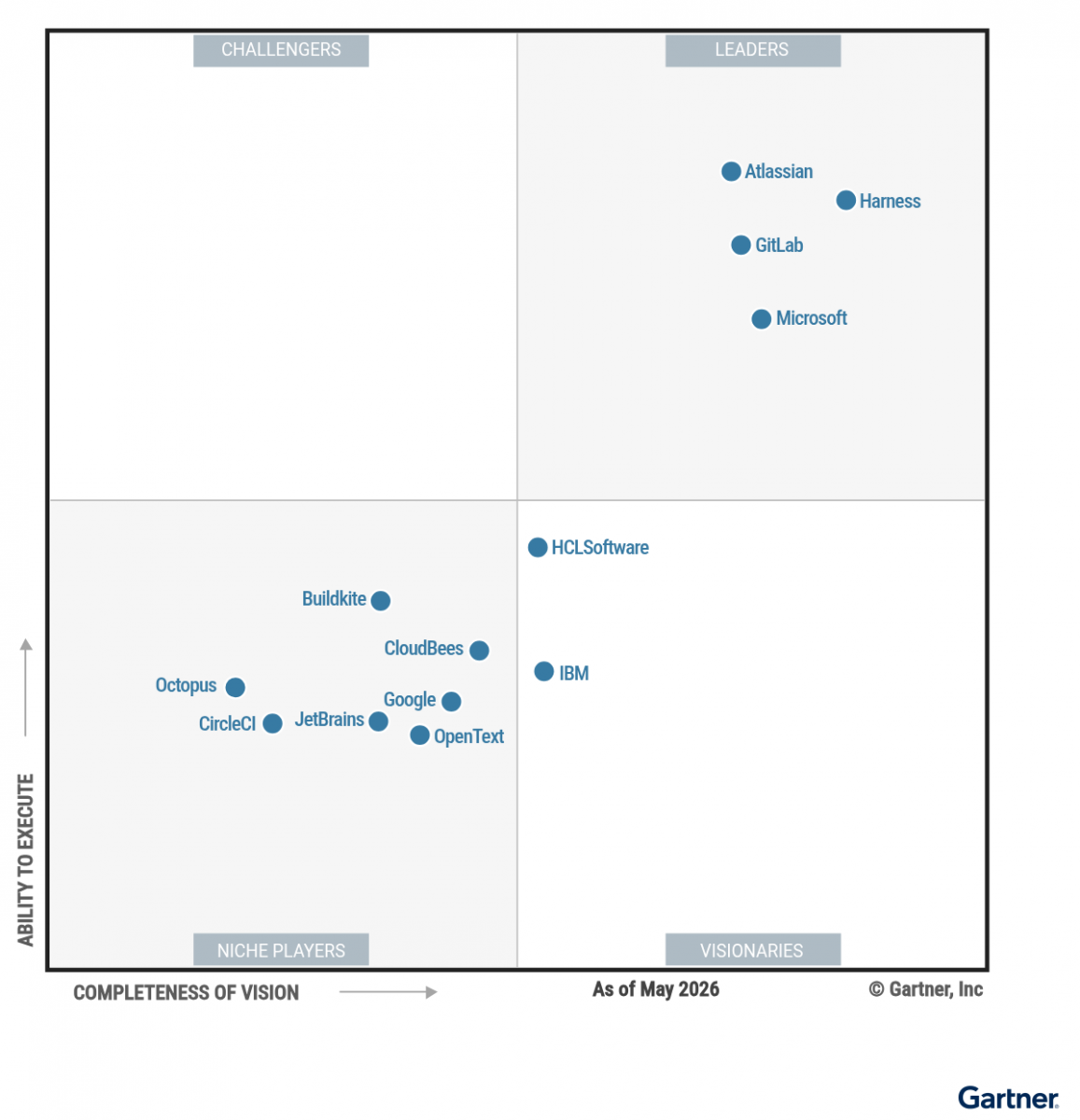 Gartner Magic Quadrant for DevSecOps Platforms 2026