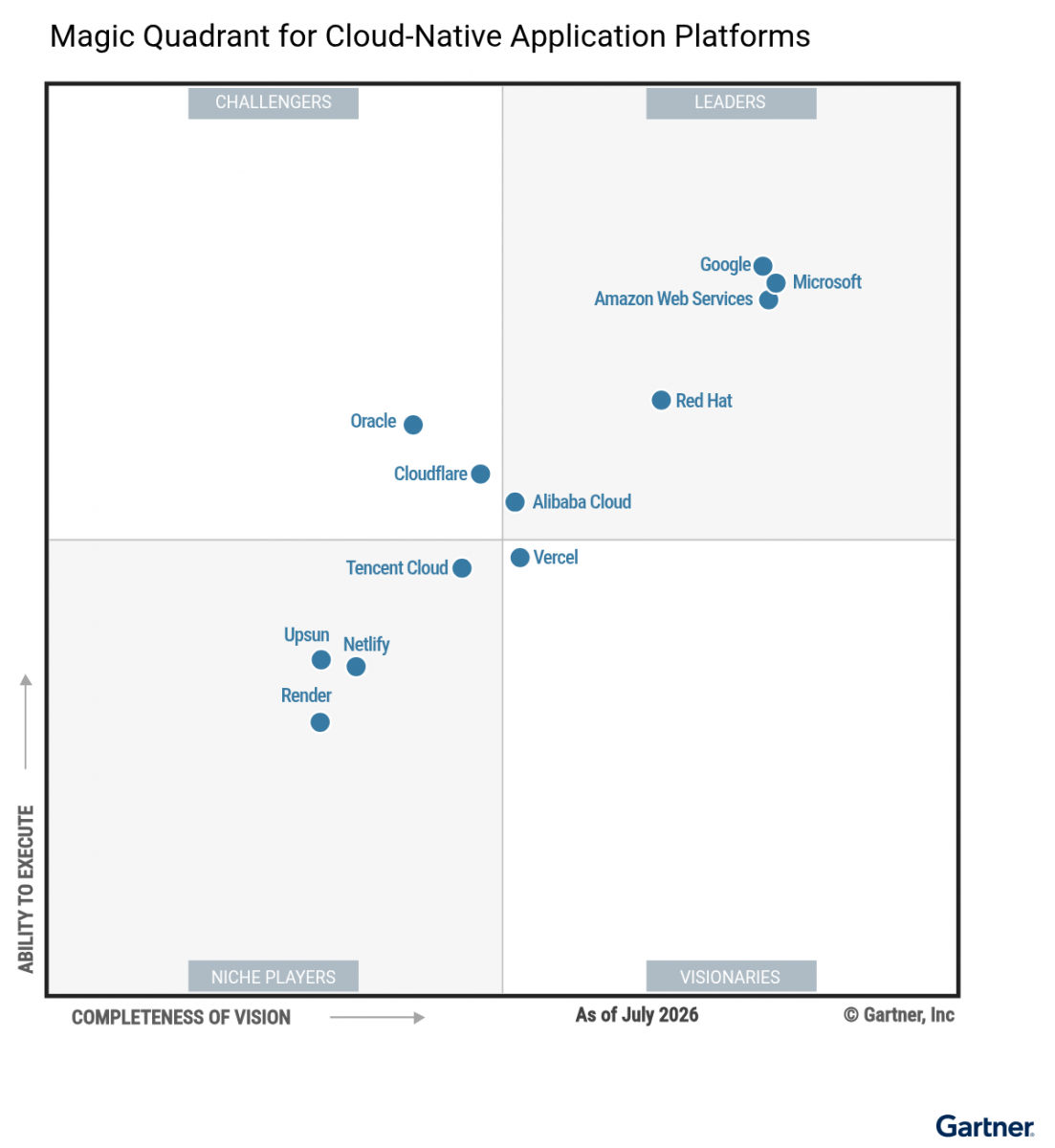 Magic Quadrant for Cloud-Native Application Platforms